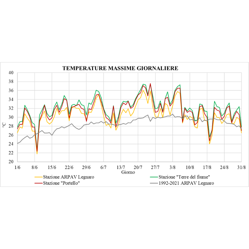 Temperature massime giornaliere per le tre stazioni considerate dal 1° giugno al 31 agosto 2022 e media dello stesso periodo per gli anni 1992-2021 (Santaterra A. Tesi di laurea in Ingegneria per l’Ambiente ed il Territorio - Dip. ICEA, Università di Padova)